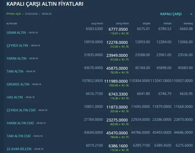 Trump’ın tek sözü piyasayı alevlendirdi! Altında toparlanma sinyali